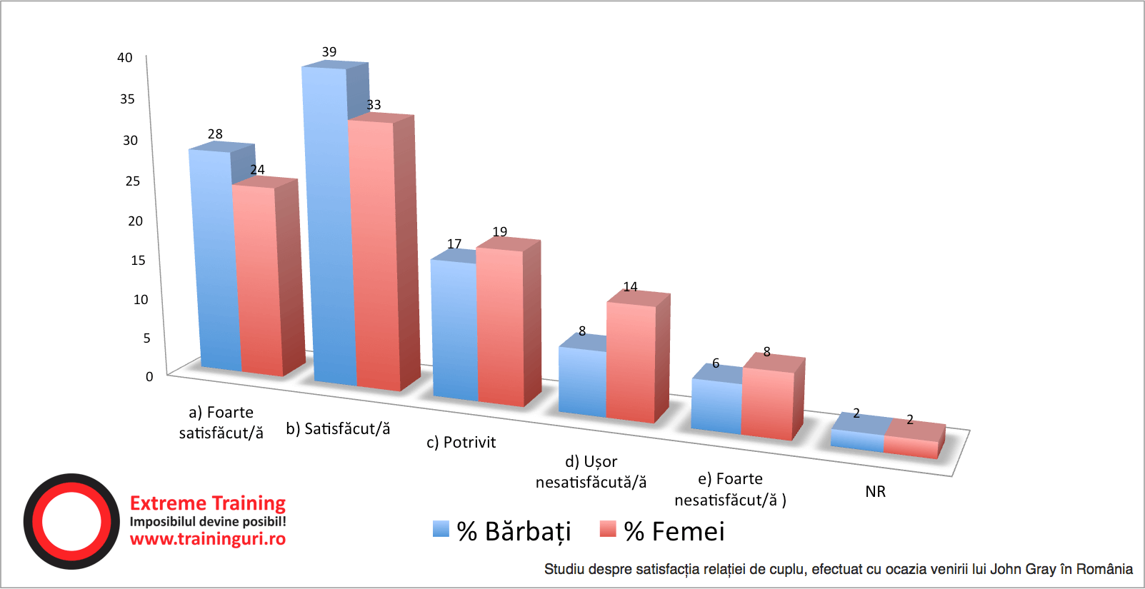 satisfactia relatiei de cuplu - comparativ barbati si femei