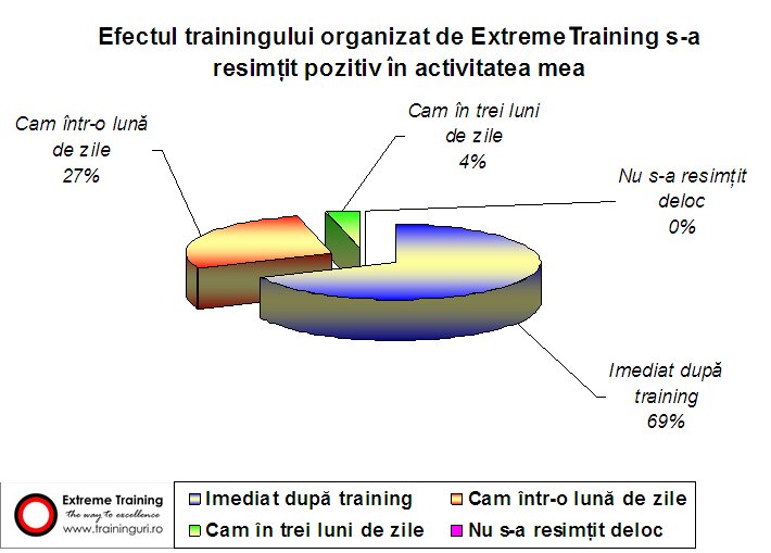 Studiu eficienta cursuri_Efecte training-- Efectele trainingului s-au resimtit pozitiv