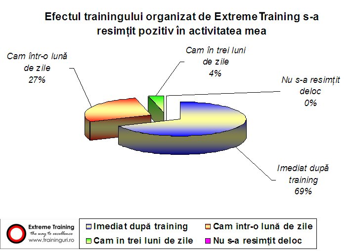 Ce efecte au trainingurile organizate de Extreme Training?