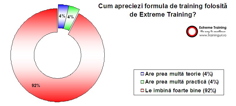 Studiu eficienta cursuri_Cum apreciaza cursantii metoda de lucru a Extreme Training