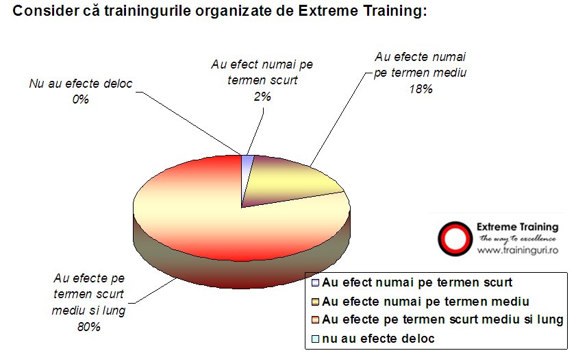 Ce efecte au trainingurile organizate de Extreme Training?