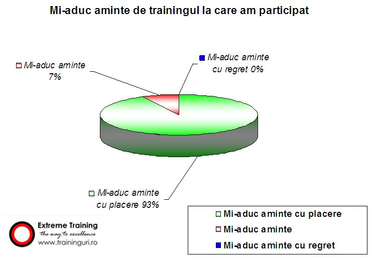 Ce efecte au trainingurile organizate de Extreme Training?