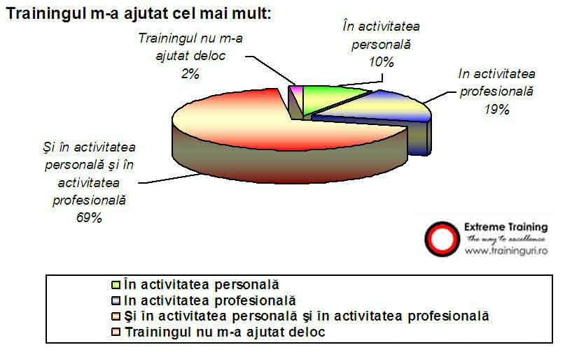 Ce efecte au trainingurile organizate de Extreme Training?