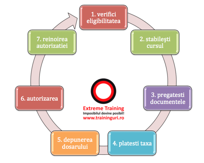 Cum se autorizeaza un curs ANC - Extreme Training