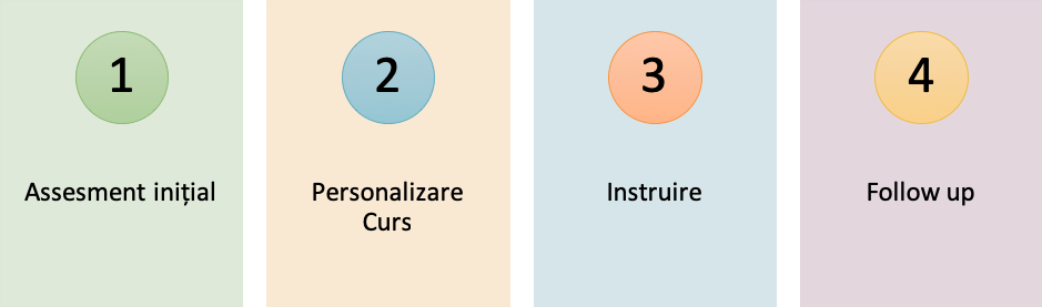 etape organizare curs customer care