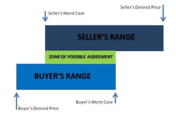 Zone Of Possible Agreement - ZOPA