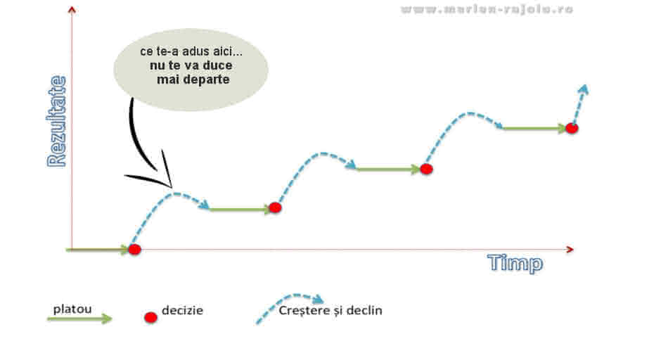 succesul in viata - ce te-a adus aici nu te va duce mai departe