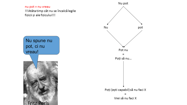 fritz perls - nu pot - nu vreau