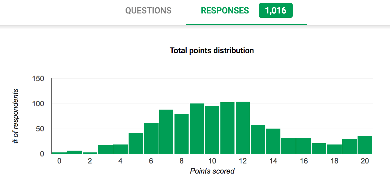 Distributie punctaje test excel