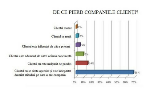 de ce pierd companiile clientii